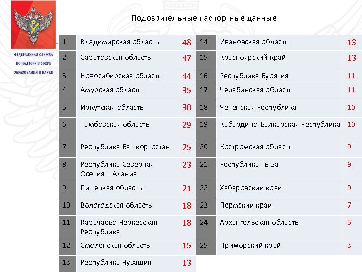 Подозрительные паспортные данные 1 Владимирская область 48 14 Ивановская область 13 2 Саратовская область