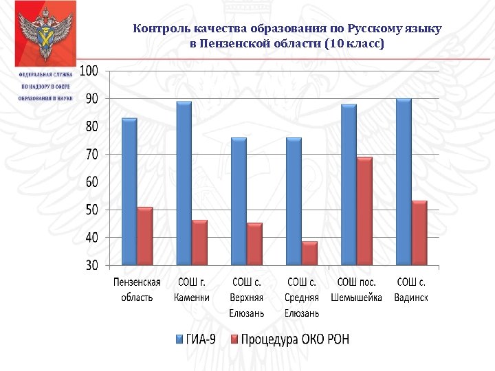 Контроль качества образования по Русскому языку в Пензенской области (10 класс) 