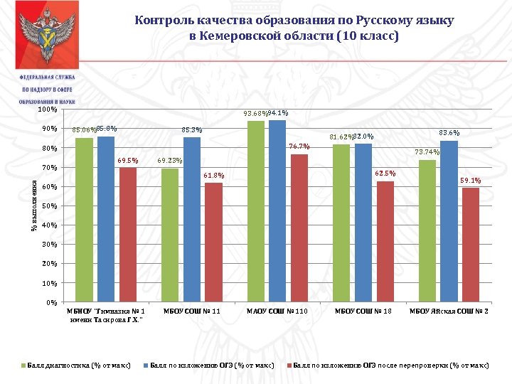 Контроль качества образования по Русскому языку в Кемеровской области (10 класс) 100% 94. 1%