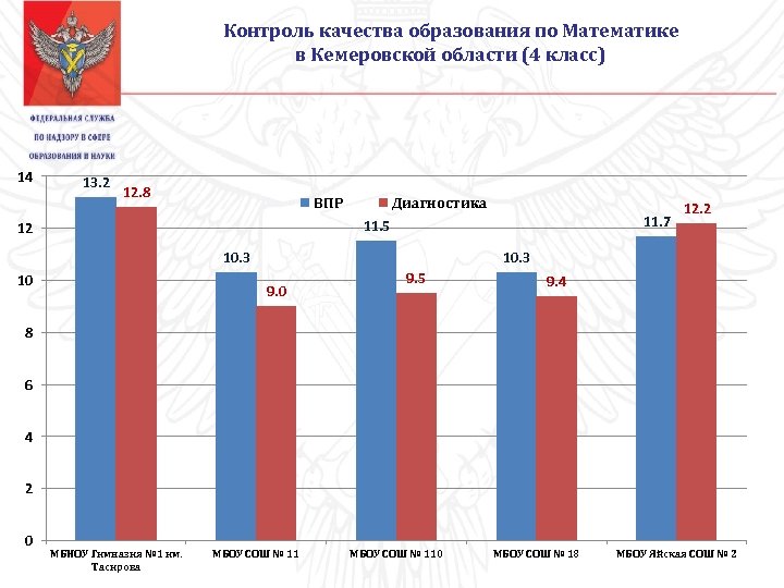 Контроль качества образования по Математике в Кемеровской области (4 класс) 14 13. 2 12.