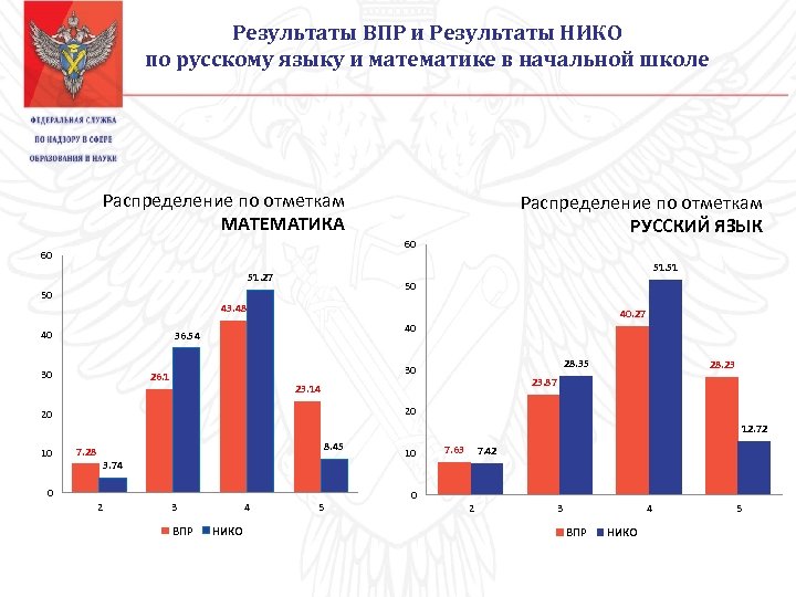 Результаты ВПР и Результаты НИКО по русскому языку и математике в начальной школе Распределение