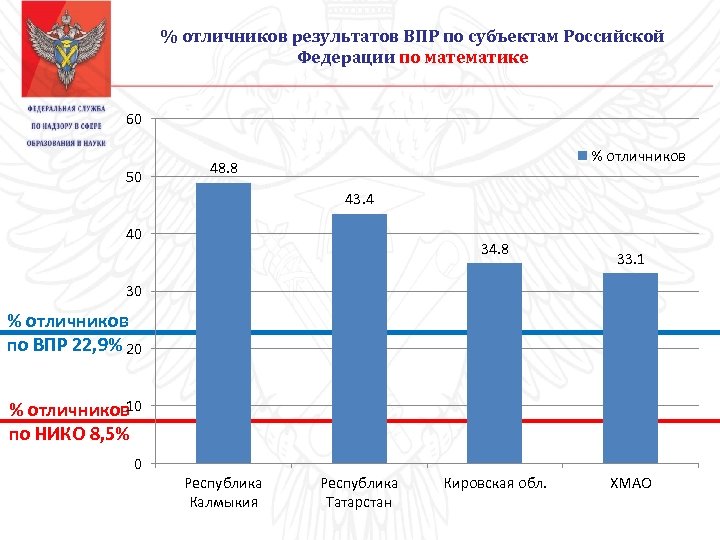 % отличников результатов ВПР по субъектам Российской Федерации по математике 60 50 % отличников