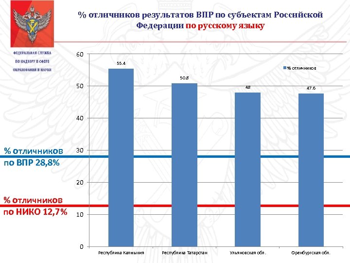 % отличников результатов ВПР по субъектам Российской Федерации по русскому языку 60 55. 4