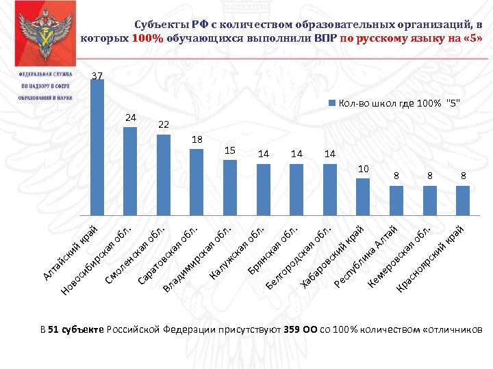 Субъекты РФ с количеством образовательных организаций, в которых 100% обучающихся выполнили ВПР по русскому