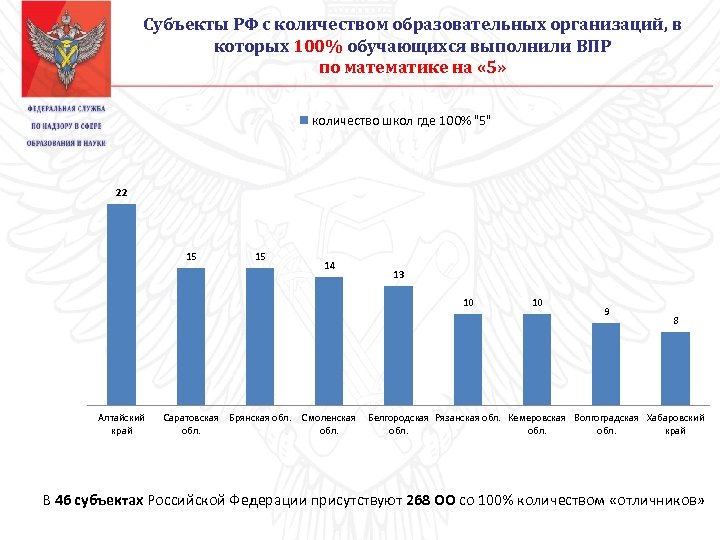 Субъекты РФ с количеством образовательных организаций, в которых 100% обучающихся выполнили ВПР по математике