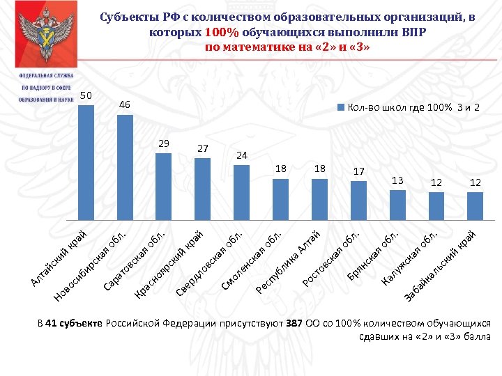 Субъекты РФ с количеством образовательных организаций, в которых 100% обучающихся выполнили ВПР по математике