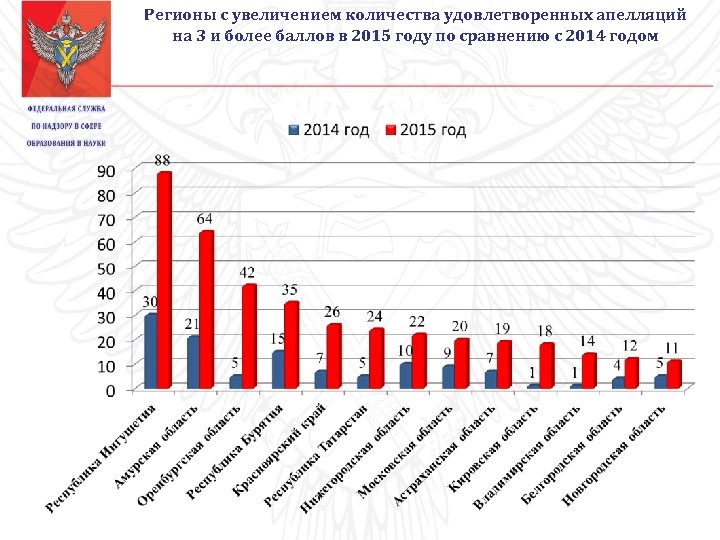 Регионы с увеличением количества удовлетворенных апелляций на 3 и более баллов в 2015 году