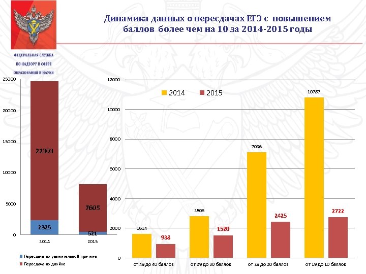 Динамика данных о пересдачах ЕГЭ с повышением баллов более чем на 10 за 2014