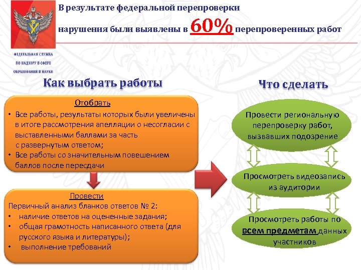 Результаты федерального. Рособрнадзор структура. Рособрнадзор структура схема. Рособрнадзор функции. Рособрнадзор подчиняется.