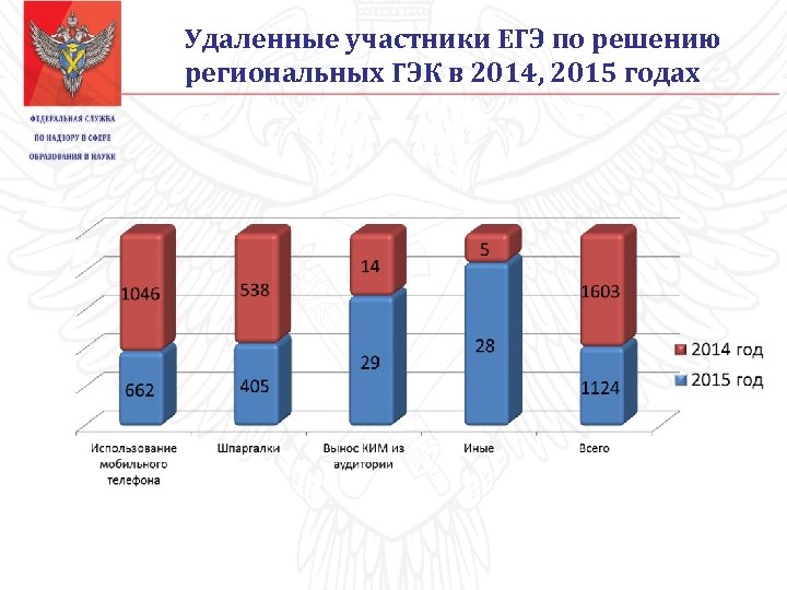 Удаленные участники ЕГЭ по решению региональных ГЭК в 2014, 2015 годах 