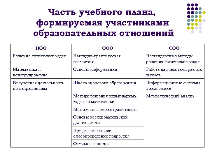 Часть учебного плана, формируемая участниками образовательных отношений НОО ООО СОО Решение логических задач Наглядно-практическая