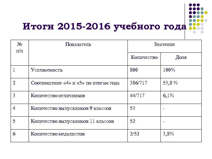 Итоги 2015 -2016 учебного года № п/п Показатель Значение Количество Доля 1 Успеваемость 800