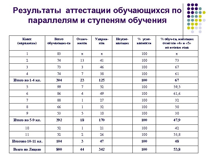 Результаты аттестации обучающихся по параллелям и ступеням обучения Класс (параллель) Всего обучающих-ся Отличников Ударников