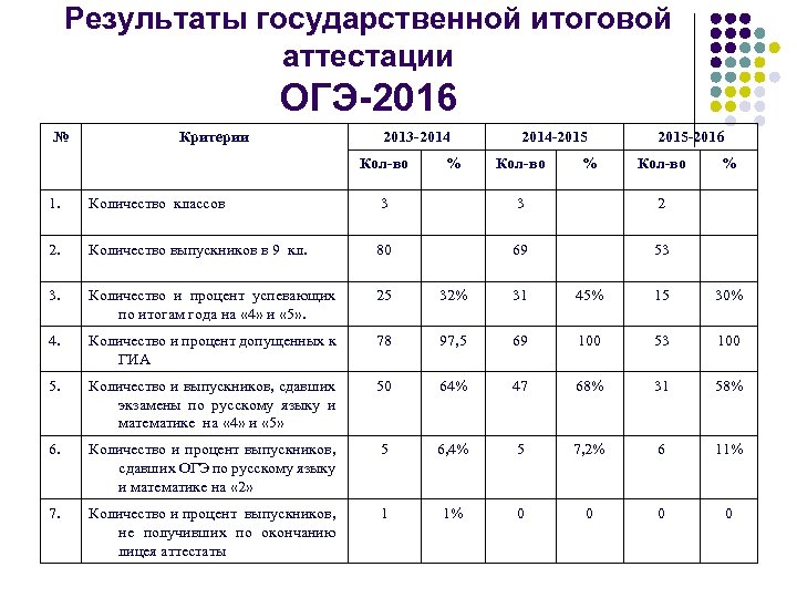 Результаты государственной итоговой аттестации ОГЭ-2016 № Критерии 2013 -2014 Кол-во % 2014 -2015 Кол-во