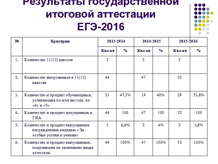 Результаты государственной итоговой аттестации ЕГЭ-2016 № Критерии 2013 -2014 Кол-во % 2014 -2015 Кол-во