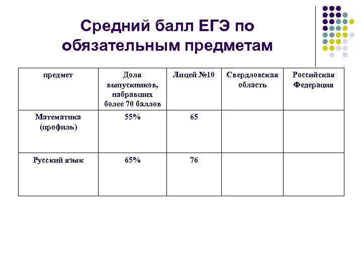 Средний балл ЕГЭ по обязательным предметам предмет Доля выпускников, набравших более 70 баллов Лицей