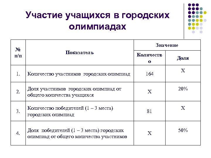 Участие учащихся в городских олимпиадах Значение № п/п Показатель Количеств о 1. Количество участников