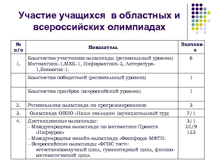 Участие учащихся в областных и всероссийских олимпиадах № п/п Показатель Значени е 3. 4.