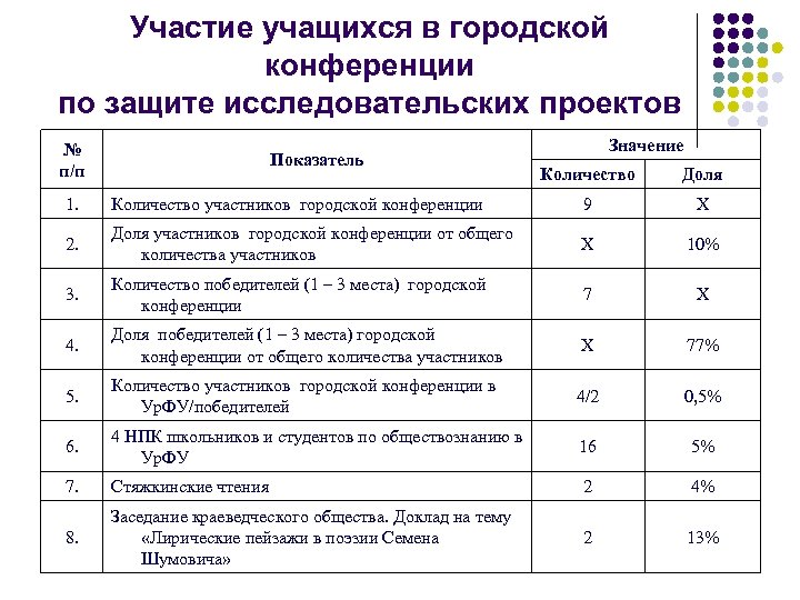 Участие учащихся в городской конференции по защите исследовательских проектов № п/п Показатель Значение Количество