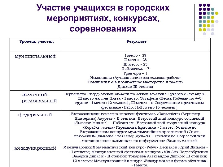 Участие учащихся в городских мероприятиях, конкурсах, соревнованиях Уровень участия муниципальный областной, региональный федеральный международный