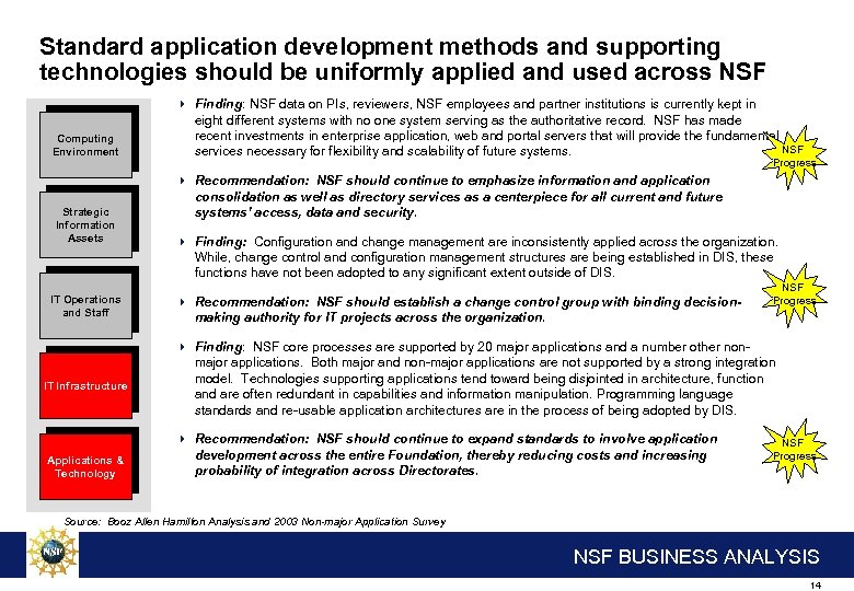 Standard application development methods and supporting technologies should be uniformly applied and used across