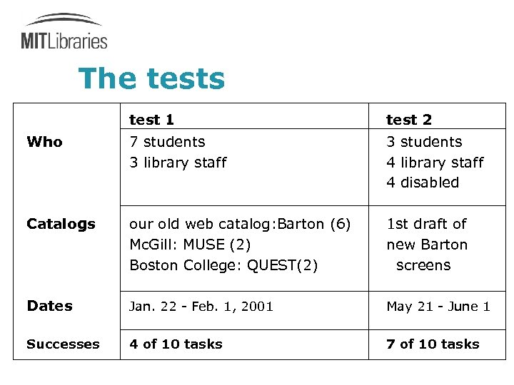 The tests test 1 test 2 Who 7 students 3 library staff 3 students