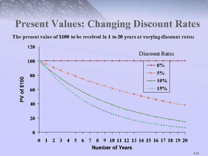 Present Values: Changing Discount Rates The present value of $100 to be received in