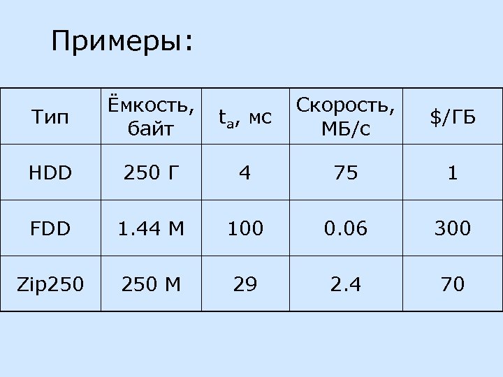 Примеры: Тип Ёмкость, байт ta, мс Скорость, МБ/с $/ГБ HDD 250 Г 4 75