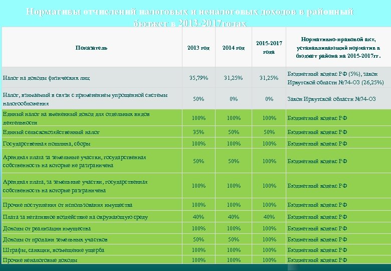 Нормативы отчислений налоговых и неналоговых доходов в районный бюджет в 2013 -2017 годах Нормативно-правовой