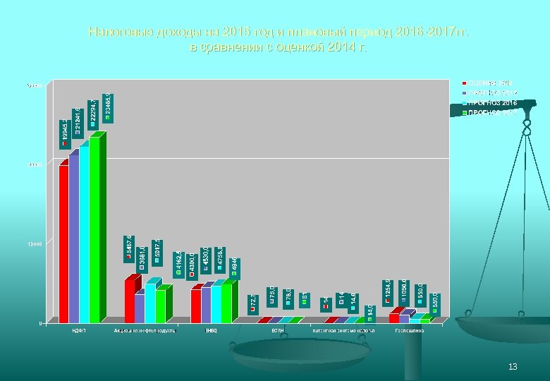 Налоговые доходы на 2015 год и плановый период 2016 -2017 гг. в сравнении с