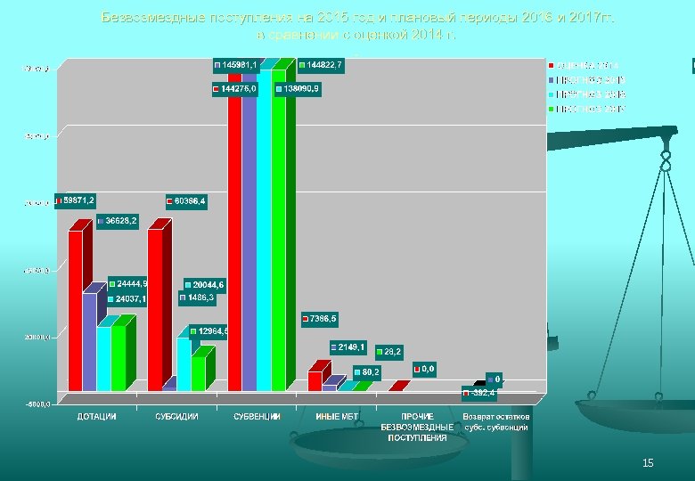 Безвозмездные поступления на 2015 год и плановый периоды 2016 и 2017 гг. в сравнении