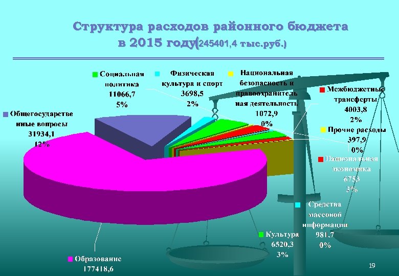 Структура расходов районного бюджета в 2015 году(245401, 4 тыс. руб. ) 19 