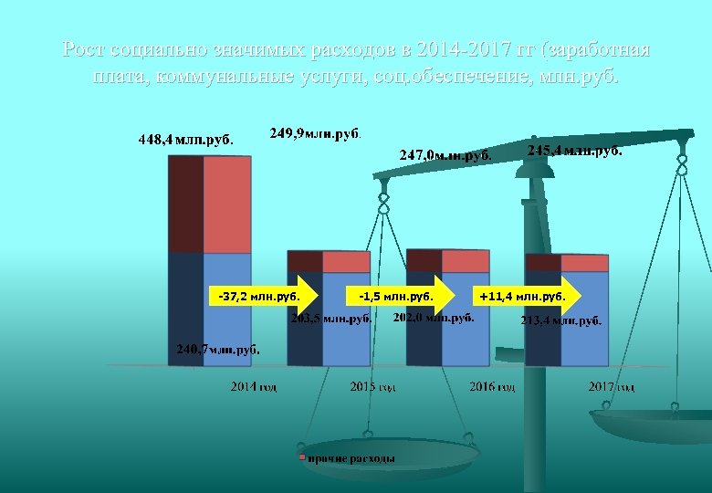 Рост социально значимых расходов в 2014 -2017 гг (заработная плата, коммунальные услуги, соц. обеспечение,