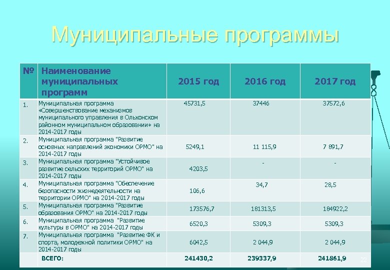 Муниципальные программы № Наименование муниципальных программ 1. 2. 3. 4. 5. 6. 7. Муниципальная