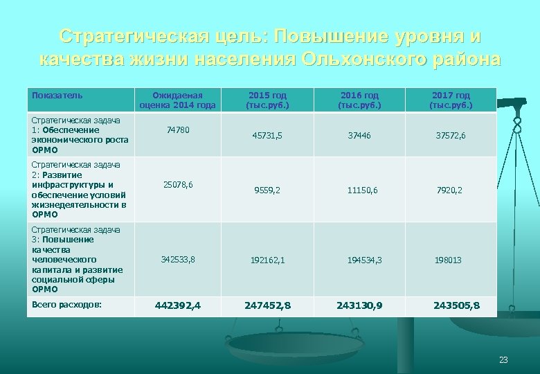 Стратегическая цель: Повышение уровня и качества жизни населения Ольхонского района Показатель Стратегическая задача 1: