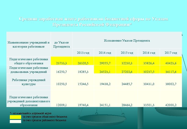 Средняя заработная плата работников бюджетной сферы по Указам Президента Российской Федерации* Исполнение Указов Президента