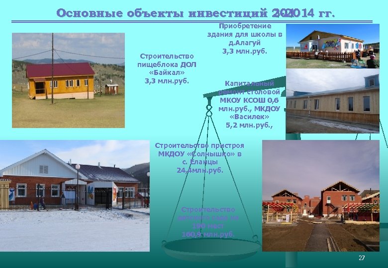 Основные объекты инвестиций 201 4 гг. 3 -201 Строительство пищеблока ДОЛ «Байкал» 3, 3