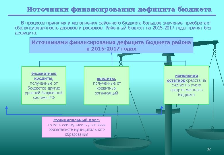 Источники финансирования дефицита бюджета В процессе принятия и исполнения районного бюджета большое значение приобретает