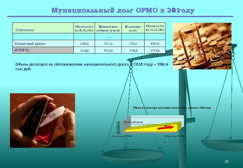 Муниципальный долг ОРМО в 201 4 году тыс. руб. Показатели Объем долга Привлечение на