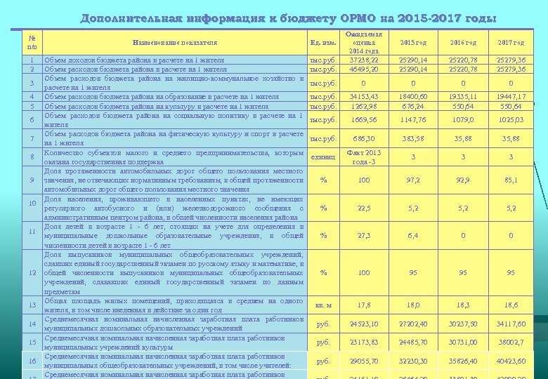 Дополнительная информация к бюджету ОРМО на 2015 -2017 годы № п/п 1 2 3