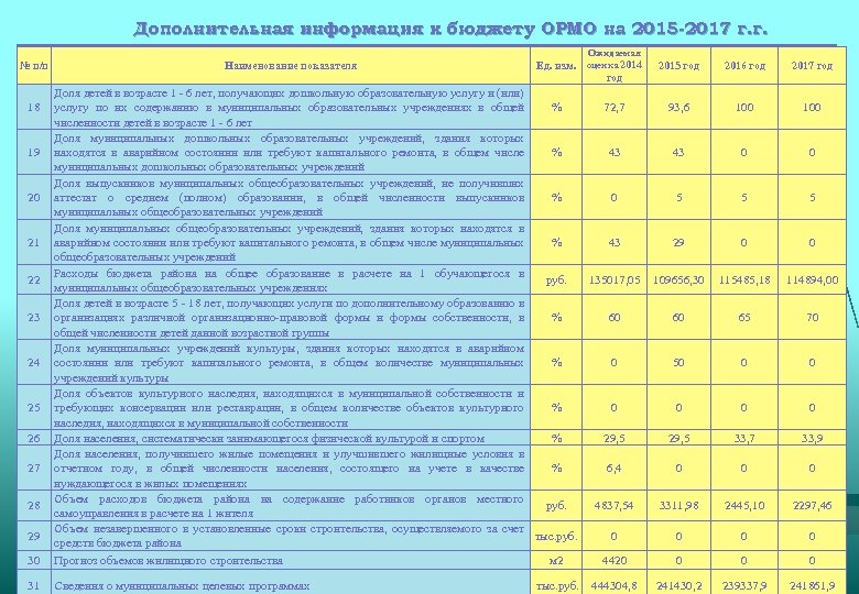 Дополнительная информация к бюджету ОРМО на 2015 -2017 г. г. Ожидаемая № п/п Наименование