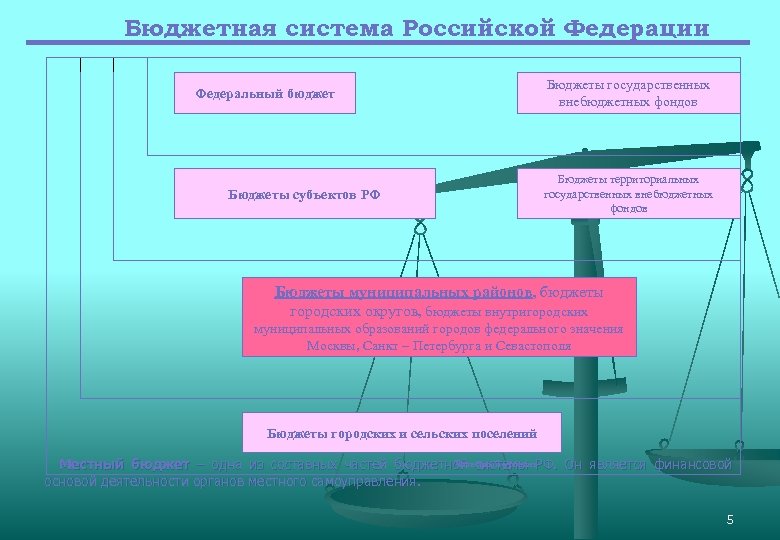 Бюджетная система Российской Федерации Бюджеты государственных внебюджетных фондов Федеральный бюджет Бюджеты территориальных государственных внебюджетных