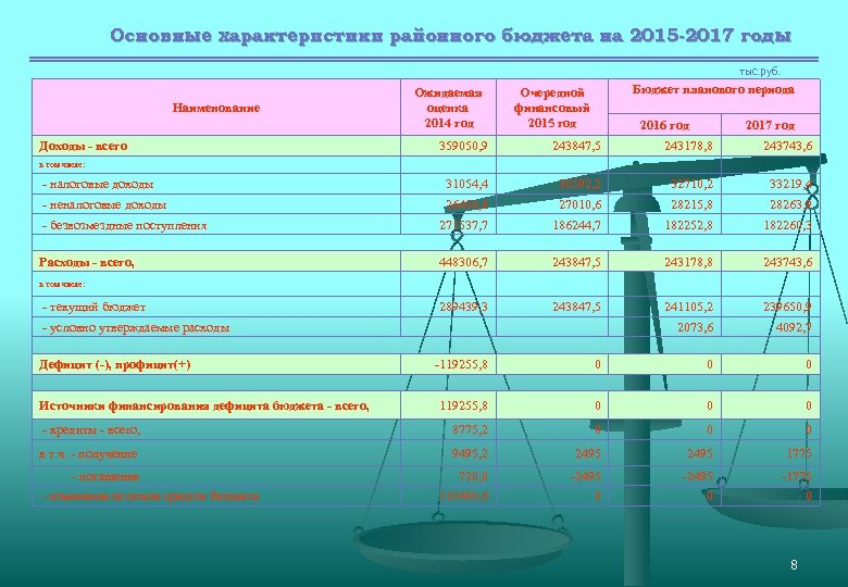 Основные характеристики районного бюджета на 2015 -2017 годы тыс. руб. Наименование Доходы - всего