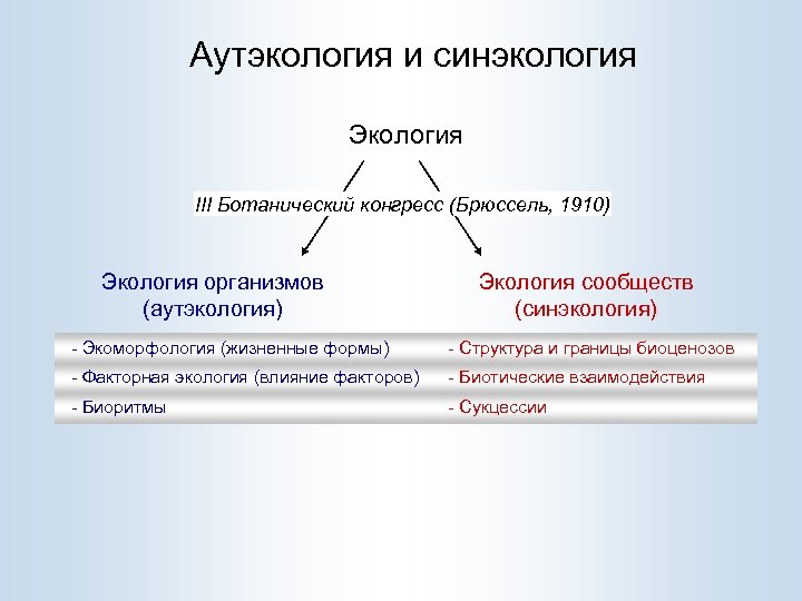 Аутэкология и синэкология Экология III Ботанический конгресс (Брюссель, 1910) Экология организмов (аутэкология) Экология сообществ