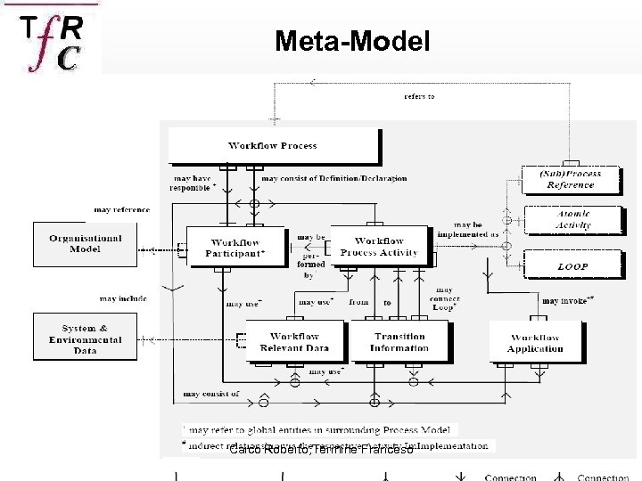 Meta-Model Caico Roberto, Termine Franceso 