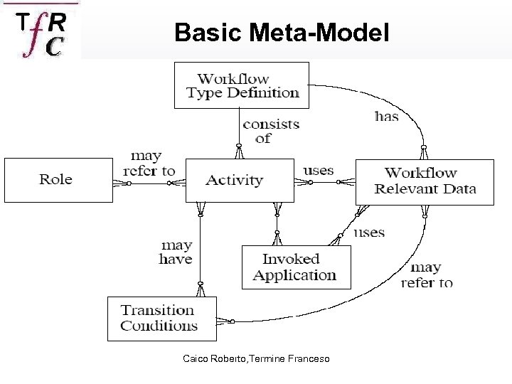 Basic Meta-Model Caico Roberto, Termine Franceso 