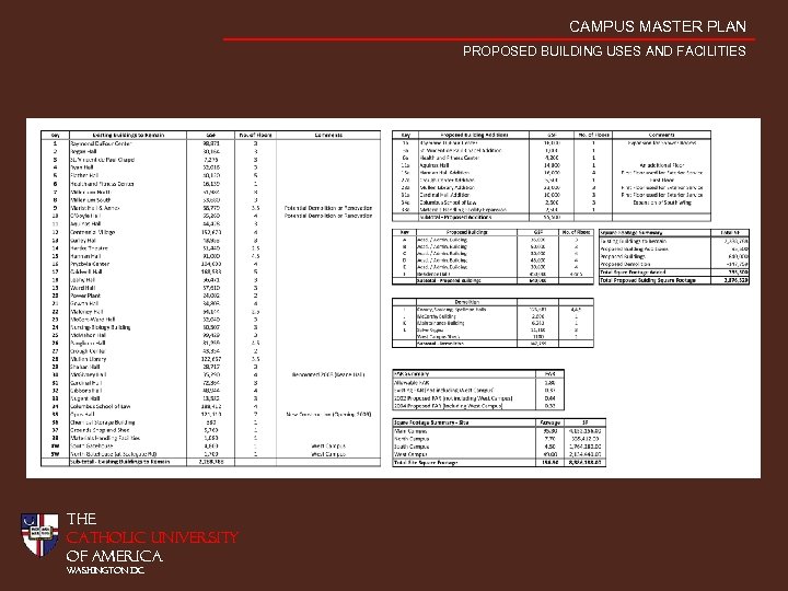 CAMPUS MASTER PLAN PROPOSED BUILDING USES AND FACILITIES THE CATHOLIC UNIVERSITY OF AMERICA WASHINGTON