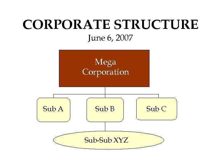 CORPORATE STRUCTURE June 6, 2007 Mega Corporation Sub A Sub B Sub-Sub XYZ Sub