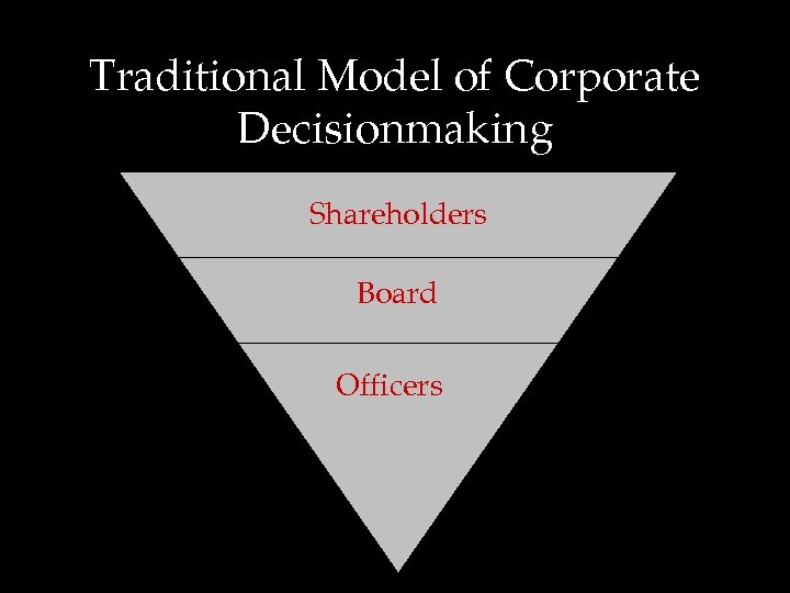 Traditional Model of Corporate Decisionmaking Shareholders Board Officers 
