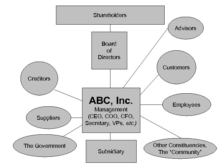 Shareholders Advisors Board of Directors Customers Creditors ABC, Inc. Suppliers The Government Management (CEO,